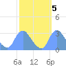 Kenilworth Aquatic Garden tide chart for Tuesday, October 5, 2021
