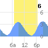 Kenilworth Aquatic Garden tide chart for Wednesday, October 6, 2021