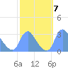 Kenilworth Aquatic Garden tide chart for Thursday, October 7, 2021