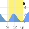 Kenilworth Aquatic Garden tide chart for Saturday, October 9, 2021