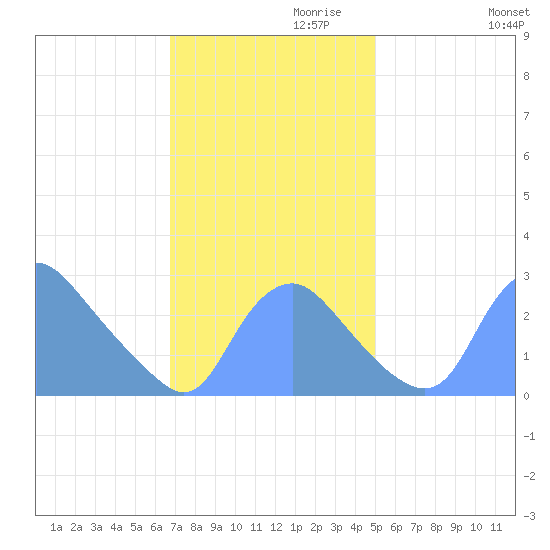 Kenilworth Aquatic Garden tide chart for Wednesday, November 10, 2021