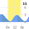 Kenilworth Aquatic Garden tide chart for Thursday, November 11, 2021