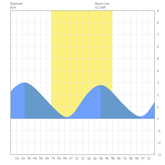 Kenilworth Aquatic Garden tide chart for Friday, November 12, 2021