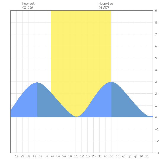 Kenilworth Aquatic Garden tide chart for Sunday, November 14, 2021