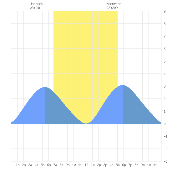 Kenilworth Aquatic Garden tide chart for Monday, November 15, 2021