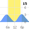 Kenilworth Aquatic Garden tide chart for Monday, November 15, 2021