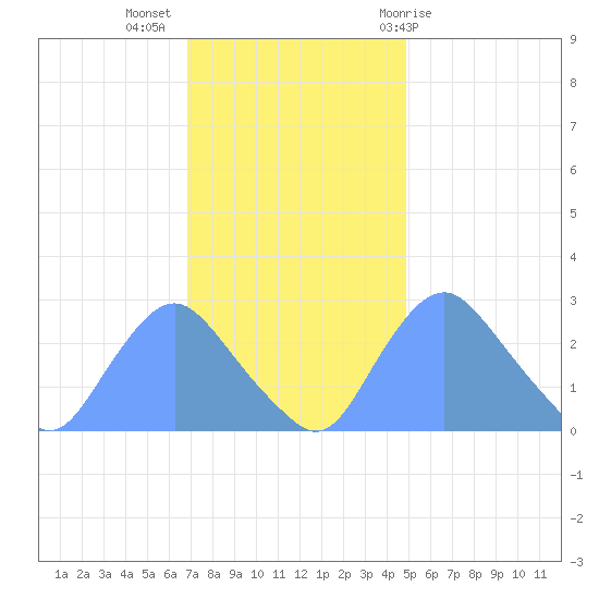 Kenilworth Aquatic Garden tide chart for Tuesday, November 16, 2021