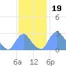 Kenilworth Aquatic Garden tide chart for Friday, November 19, 2021