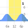 Kenilworth Aquatic Garden tide chart for Monday, November 1, 2021