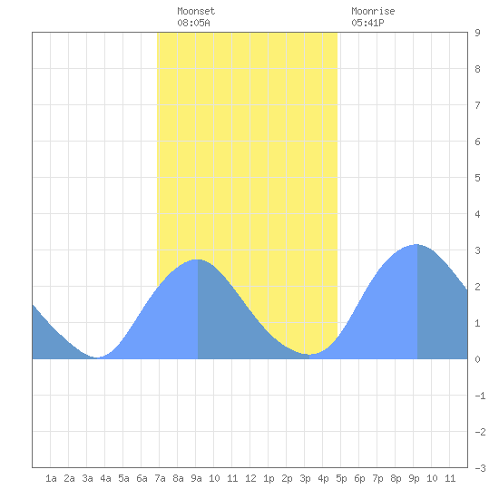 Kenilworth Aquatic Garden tide chart for Saturday, November 20, 2021