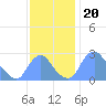 Kenilworth Aquatic Garden tide chart for Saturday, November 20, 2021