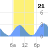 Kenilworth Aquatic Garden tide chart for Sunday, November 21, 2021