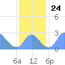 Kenilworth Aquatic Garden tide chart for Wednesday, November 24, 2021