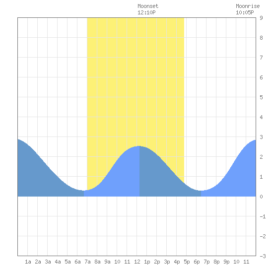 Kenilworth Aquatic Garden tide chart for Thursday, November 25, 2021