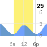 Kenilworth Aquatic Garden tide chart for Thursday, November 25, 2021