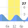 Kenilworth Aquatic Garden tide chart for Saturday, November 27, 2021