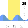 Kenilworth Aquatic Garden tide chart for Sunday, November 28, 2021