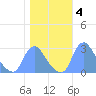 Kenilworth Aquatic Garden tide chart for Thursday, November 4, 2021