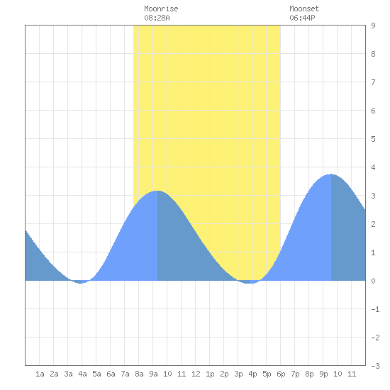 Kenilworth Aquatic Garden tide chart for Friday, November 5, 2021