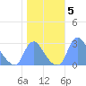 Kenilworth Aquatic Garden tide chart for Friday, November 5, 2021