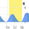 Kenilworth Aquatic Garden tide chart for Saturday, November 6, 2021
