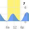 Kenilworth Aquatic Garden tide chart for Sunday, November 7, 2021