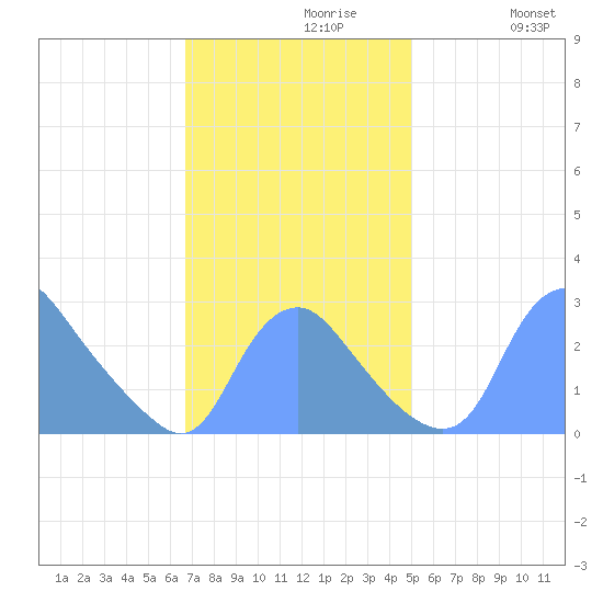 Kenilworth Aquatic Garden tide chart for Tuesday, November 9, 2021