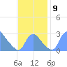 Kenilworth Aquatic Garden tide chart for Tuesday, November 9, 2021