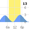 Kenilworth Aquatic Garden tide chart for Monday, December 13, 2021