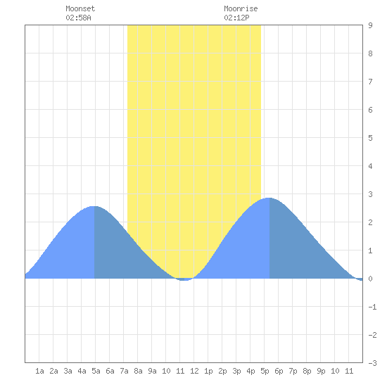Kenilworth Aquatic Garden tide chart for Tuesday, December 14, 2021