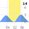 Kenilworth Aquatic Garden tide chart for Tuesday, December 14, 2021