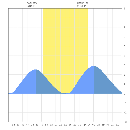 Kenilworth Aquatic Garden tide chart for Wednesday, December 15, 2021