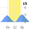 Kenilworth Aquatic Garden tide chart for Wednesday, December 15, 2021