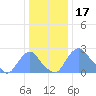 Kenilworth Aquatic Garden tide chart for Friday, December 17, 2021