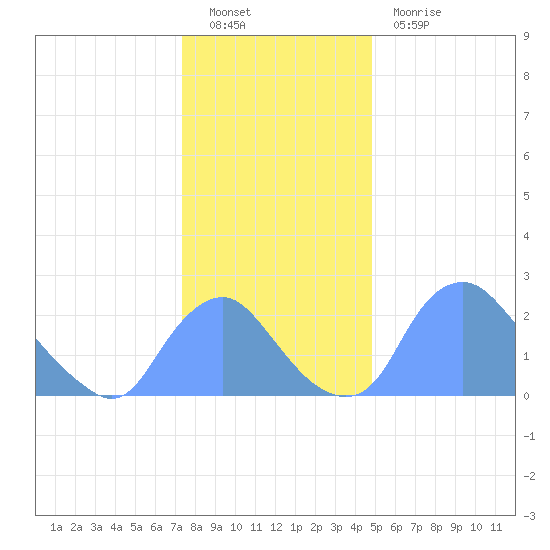 Kenilworth Aquatic Garden tide chart for Monday, December 20, 2021