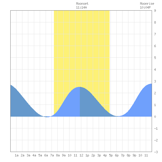 Kenilworth Aquatic Garden tide chart for Friday, December 24, 2021