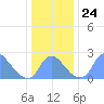 Kenilworth Aquatic Garden tide chart for Friday, December 24, 2021