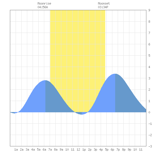 Kenilworth Aquatic Garden tide chart for Thursday, December 2, 2021