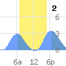 Kenilworth Aquatic Garden tide chart for Thursday, December 2, 2021