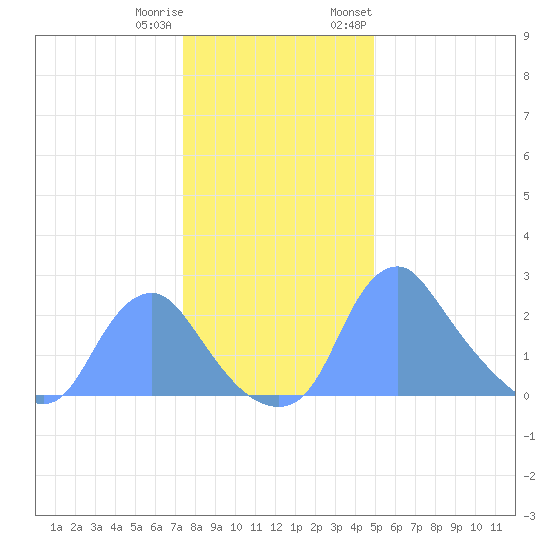 Kenilworth Aquatic Garden tide chart for Friday, December 31, 2021