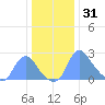 Kenilworth Aquatic Garden tide chart for Friday, December 31, 2021