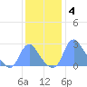 Kenilworth Aquatic Garden tide chart for Saturday, December 4, 2021