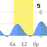 Kenilworth Aquatic Garden tide chart for Sunday, December 5, 2021
