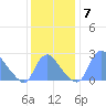 Kenilworth Aquatic Garden tide chart for Tuesday, December 7, 2021
