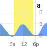 Kenilworth Aquatic Garden tide chart for Wednesday, December 8, 2021