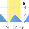 Kenilworth Aquatic Garden tide chart for Thursday, December 9, 2021