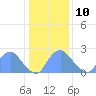 Kenilworth Aquatic Garden tide chart for Monday, January 10, 2022