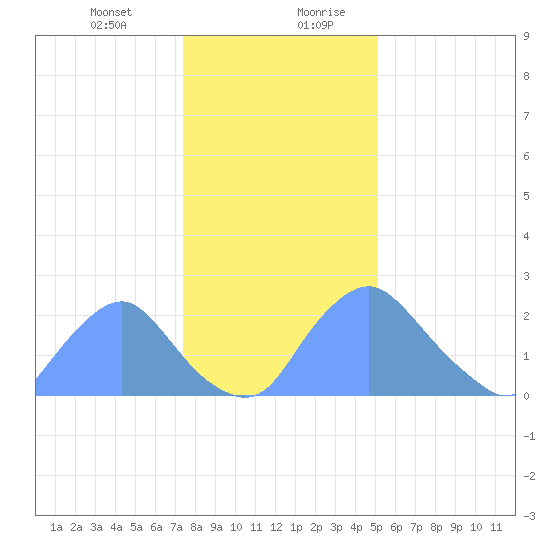 Kenilworth Aquatic Garden tide chart for Wednesday, January 12, 2022