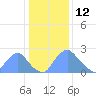 Kenilworth Aquatic Garden tide chart for Wednesday, January 12, 2022