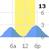 Kenilworth Aquatic Garden tide chart for Thursday, January 13, 2022